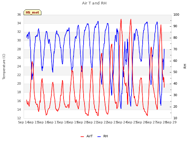 plot of Air T and RH