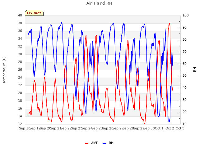 plot of Air T and RH