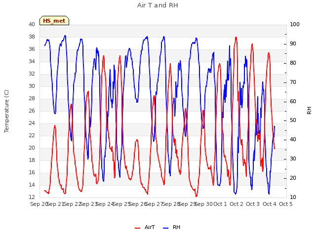 plot of Air T and RH