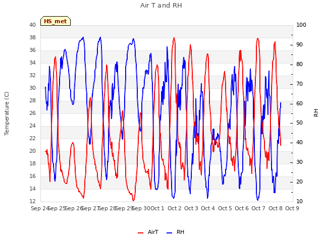 plot of Air T and RH