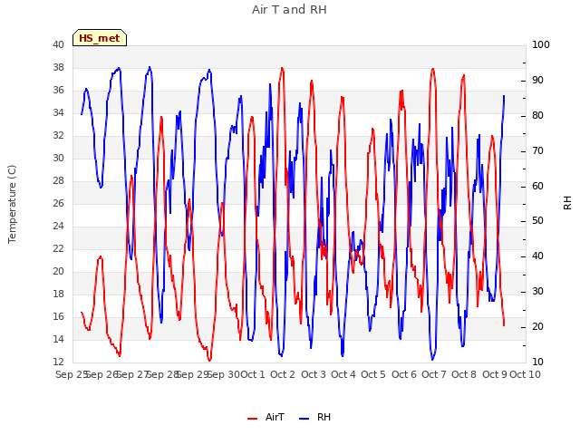 plot of Air T and RH