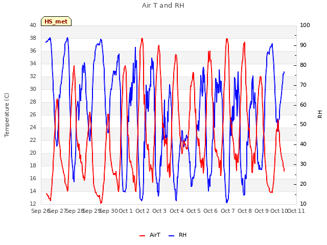 plot of Air T and RH