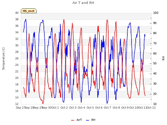 plot of Air T and RH