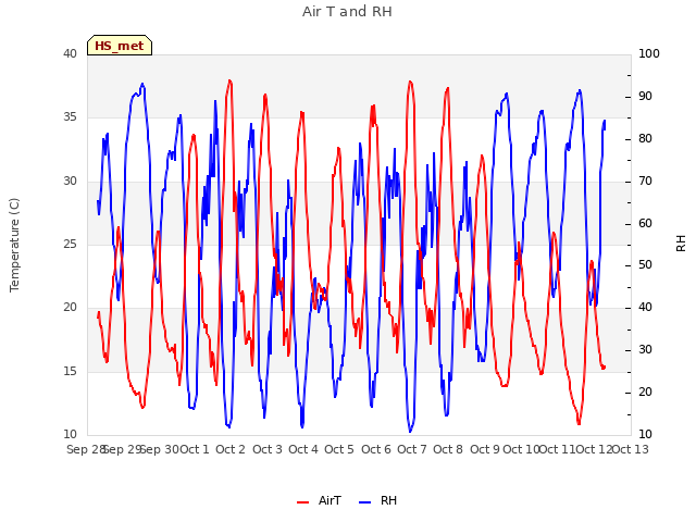 plot of Air T and RH