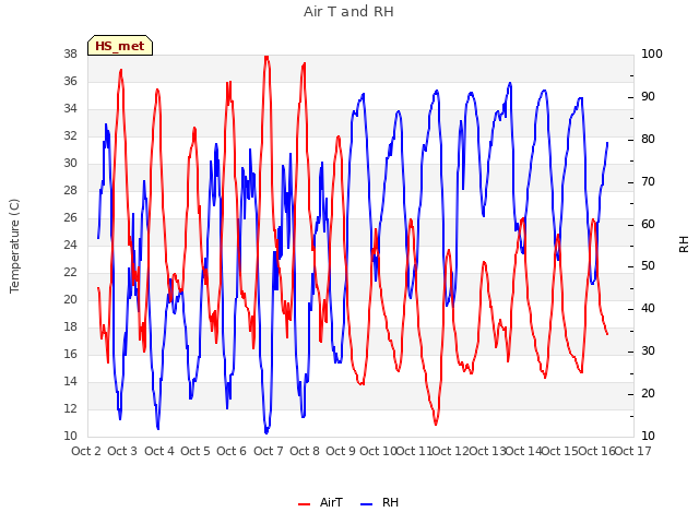 plot of Air T and RH