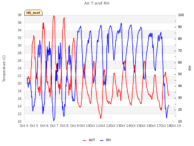 plot of Air T and RH