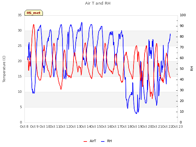 plot of Air T and RH