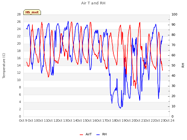 plot of Air T and RH