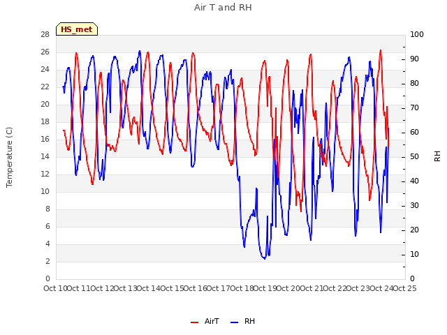 plot of Air T and RH