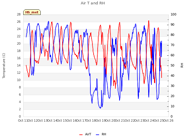 plot of Air T and RH