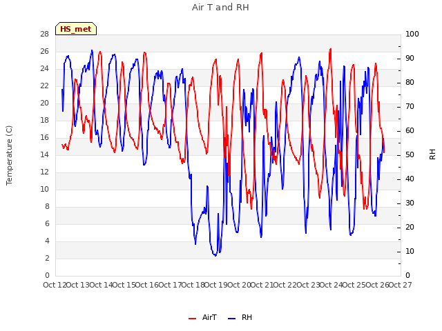 plot of Air T and RH