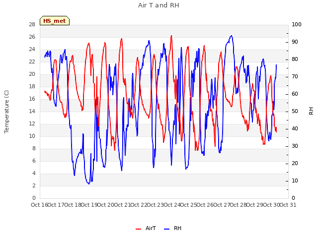 plot of Air T and RH