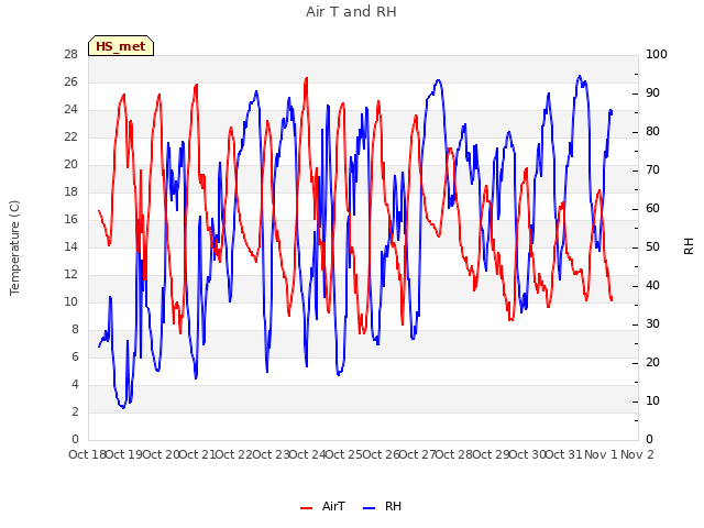 plot of Air T and RH