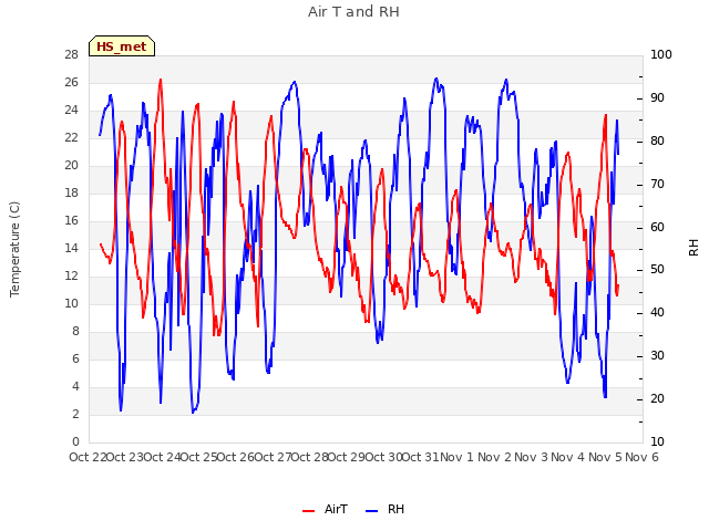 plot of Air T and RH