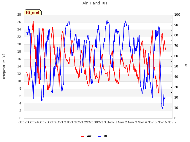 plot of Air T and RH