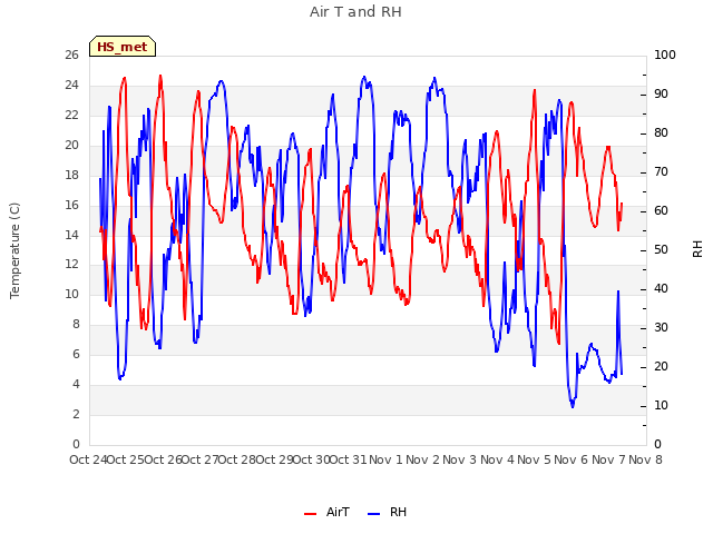 plot of Air T and RH