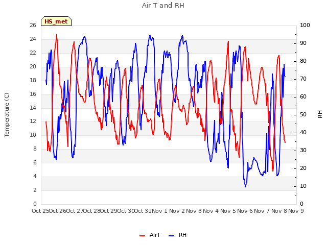 plot of Air T and RH