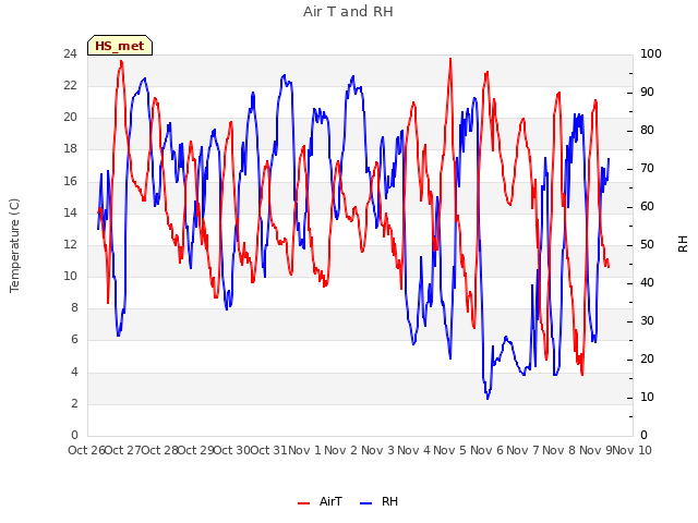 plot of Air T and RH