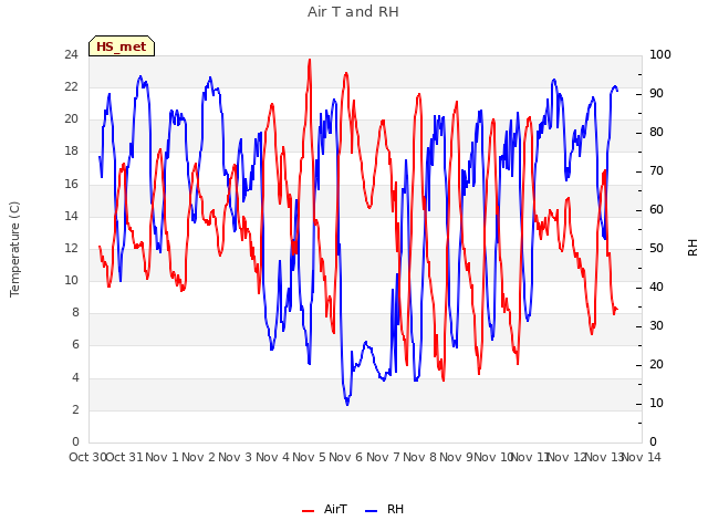 plot of Air T and RH