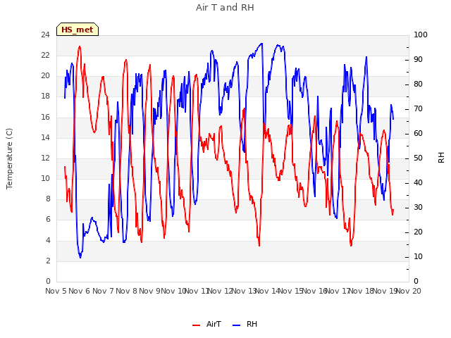 plot of Air T and RH