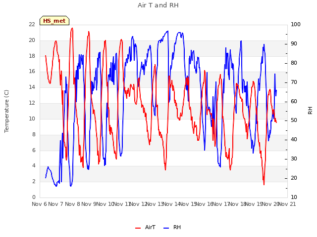 plot of Air T and RH