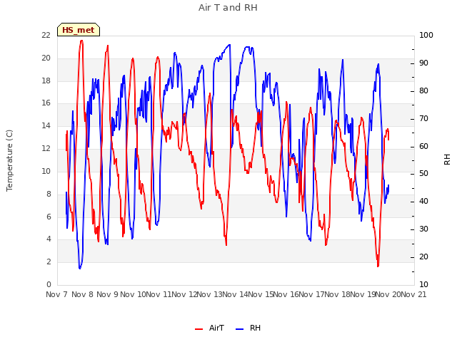 plot of Air T and RH