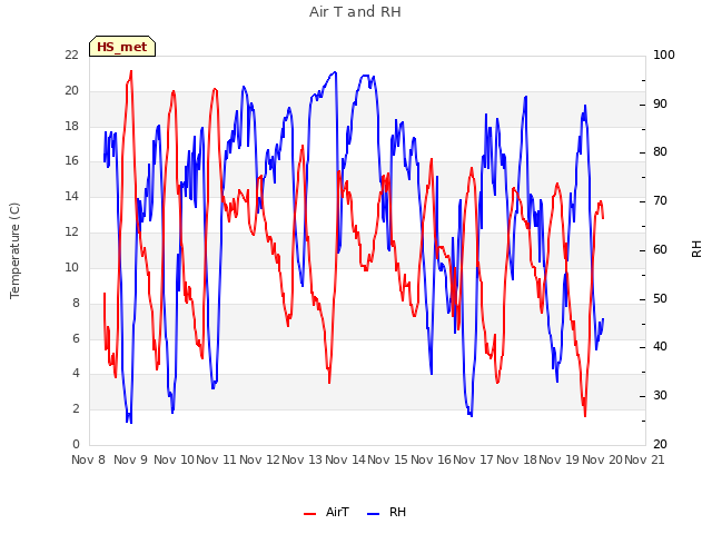 plot of Air T and RH