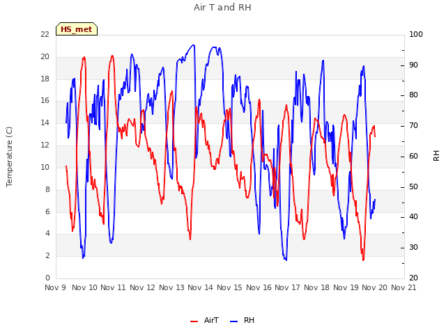 plot of Air T and RH