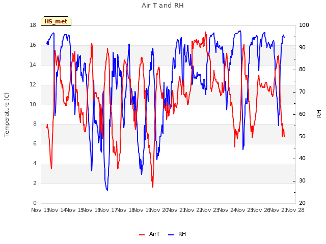 plot of Air T and RH
