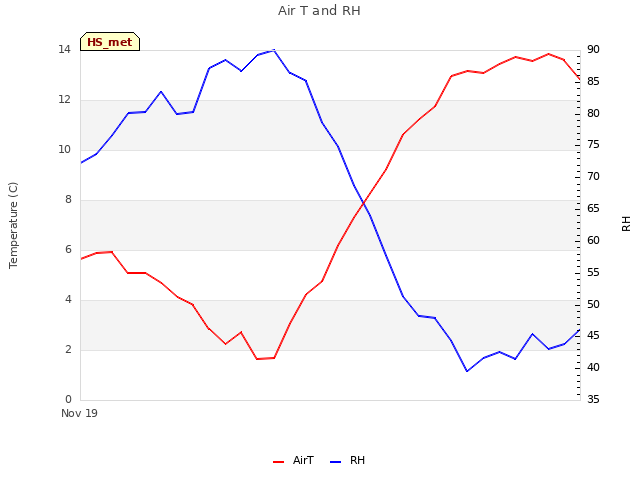 plot of Air T and RH