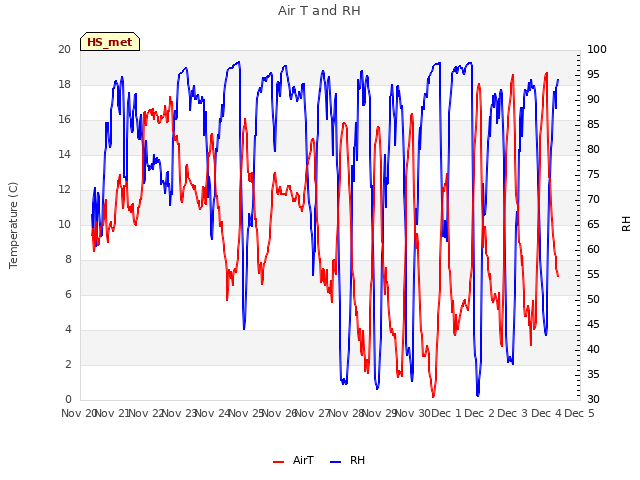 plot of Air T and RH
