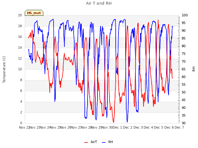 plot of Air T and RH