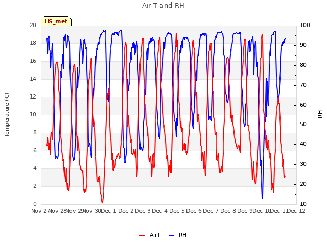 plot of Air T and RH