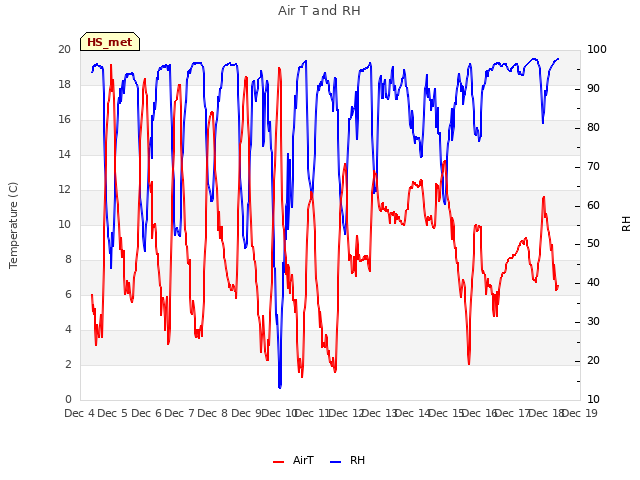 plot of Air T and RH