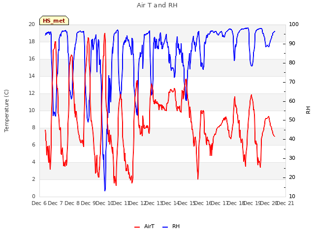 plot of Air T and RH