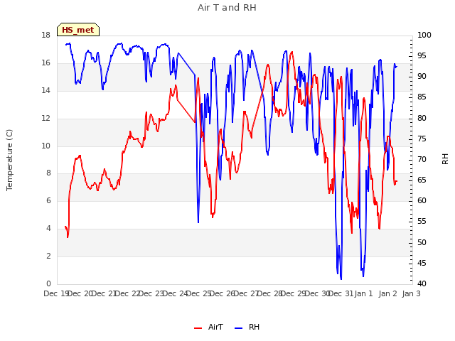 plot of Air T and RH