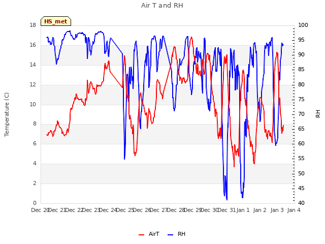 plot of Air T and RH