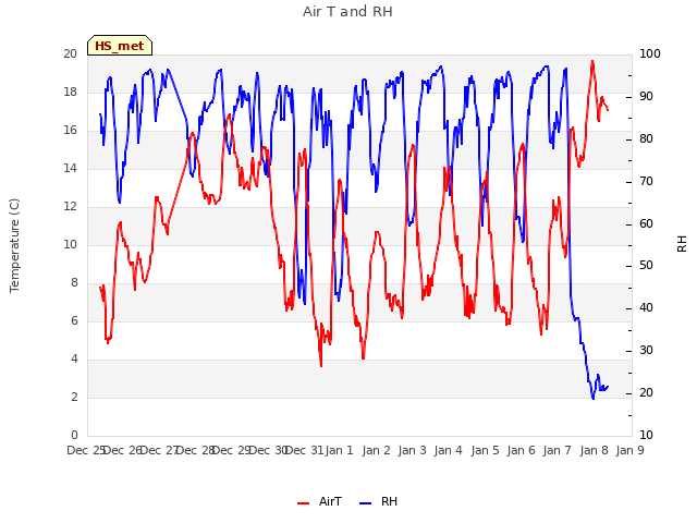 plot of Air T and RH