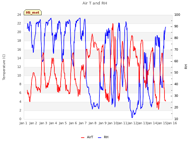 plot of Air T and RH