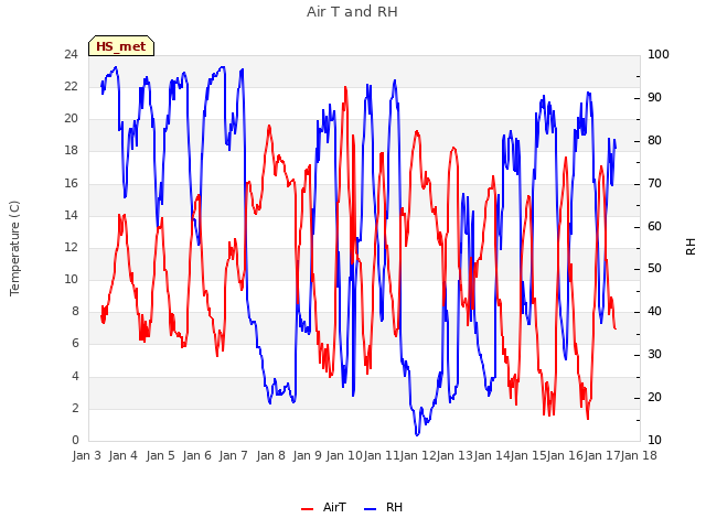 plot of Air T and RH