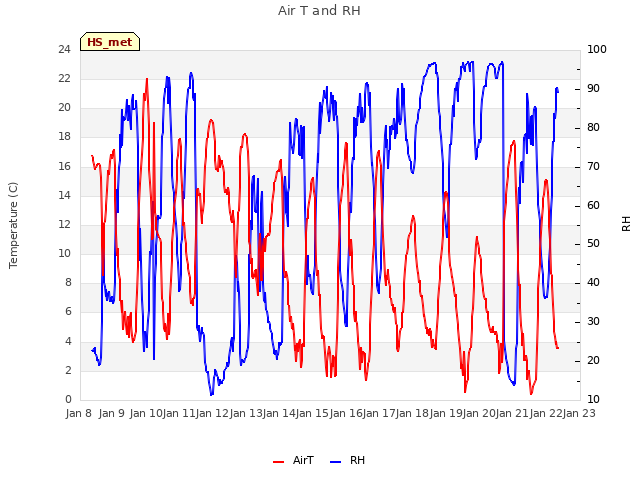 plot of Air T and RH