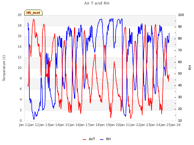 plot of Air T and RH
