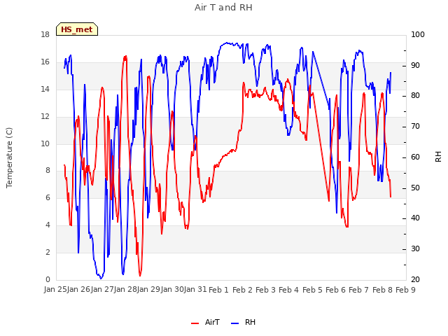 plot of Air T and RH