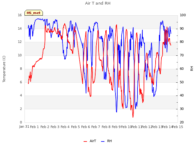 plot of Air T and RH
