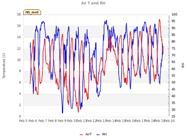 plot of Air T and RH
