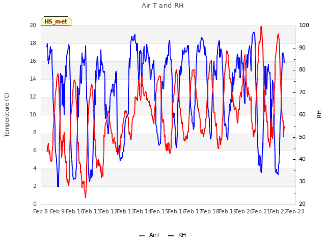 plot of Air T and RH
