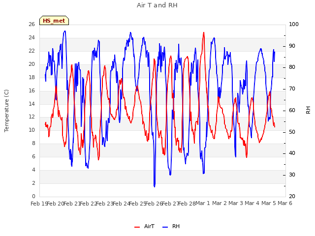 plot of Air T and RH