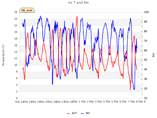 plot of Air T and RH