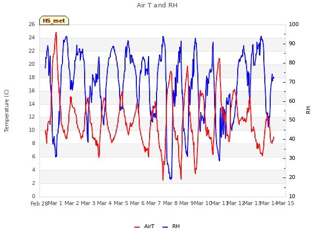 plot of Air T and RH