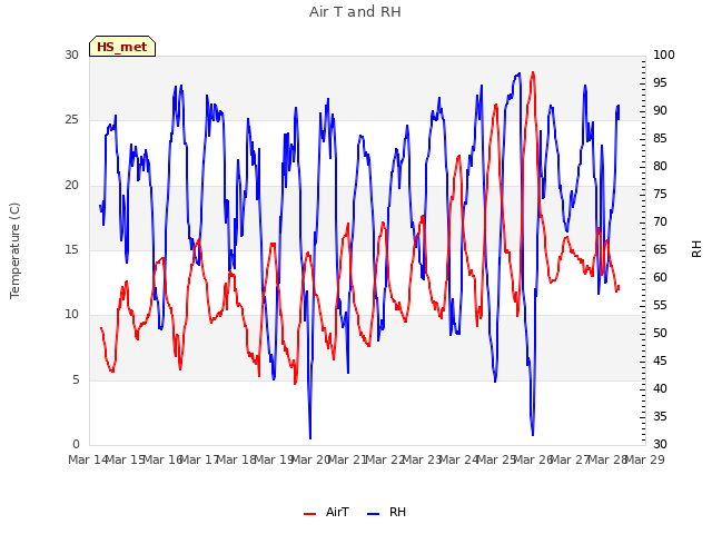plot of Air T and RH